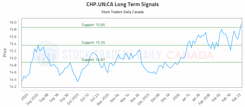Stock Chart for CHP.UN:CA