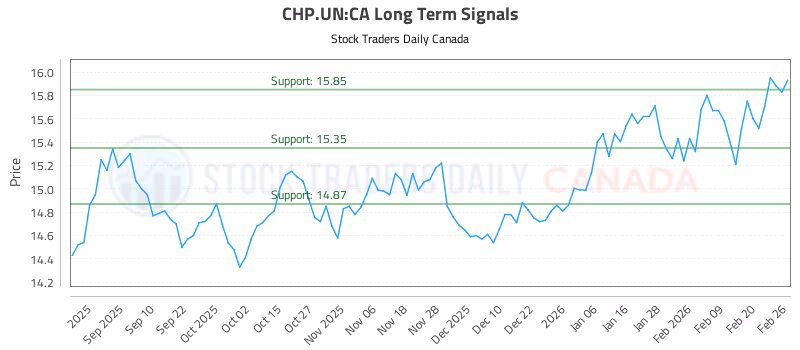 Stock Chart for CHP.UN:CA