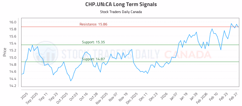 Stock Chart for CHP.UN:CA