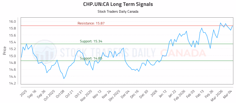 Stock Chart for CHP.UN:CA