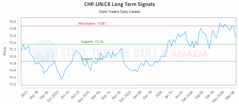 Stock Chart for CHP.UN:CA
