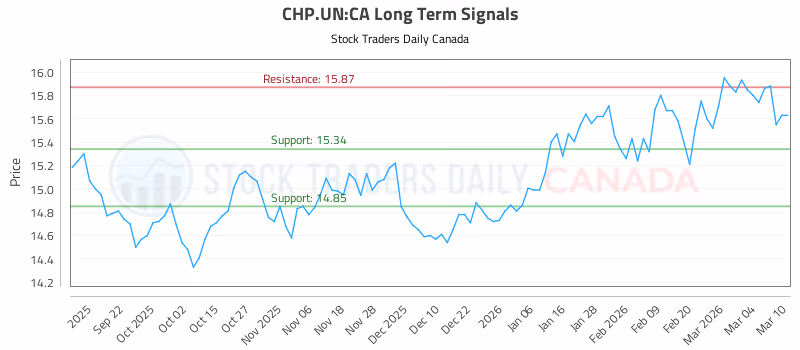 Stock Chart for CHP.UN:CA
