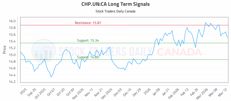 Stock Chart for CHP.UN:CA