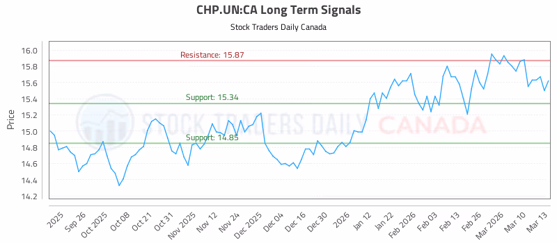 Stock Chart for CHP.UN:CA