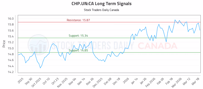 Stock Chart for CHP.UN:CA