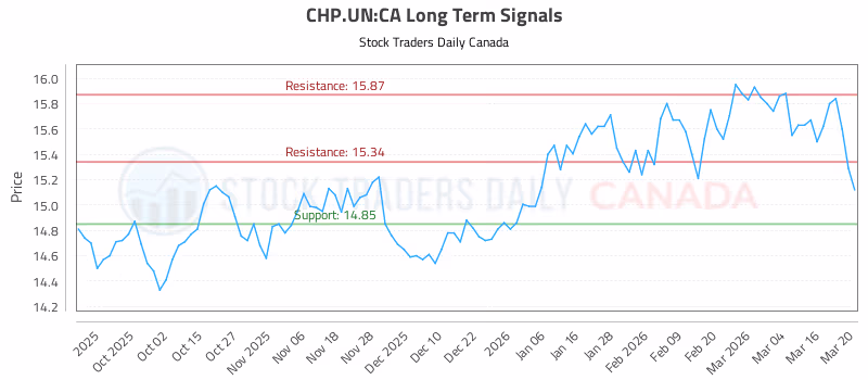 Stock Chart for CHP.UN:CA