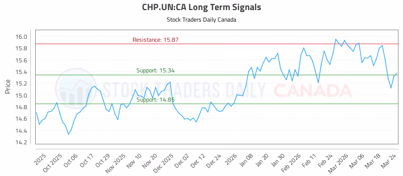 Stock Chart for CHP.UN:CA