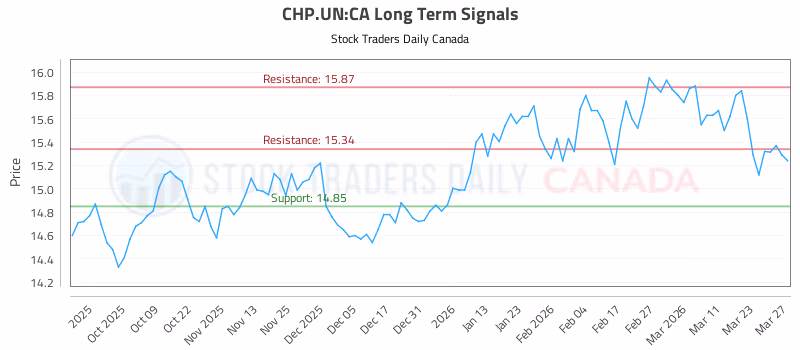 Stock Chart for CHP.UN:CA
