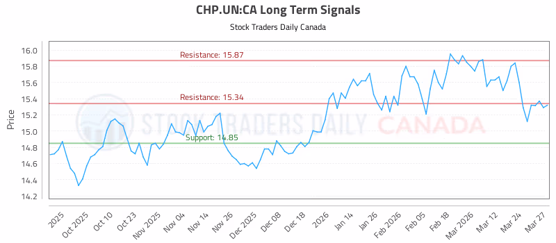 Stock Chart for CHP.UN:CA