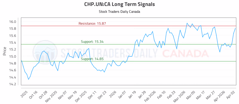 Stock Chart for CHP.UN:CA