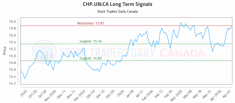 Stock Chart for CHP.UN:CA