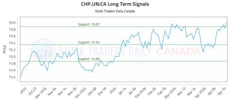 Stock Chart for CHP.UN:CA
