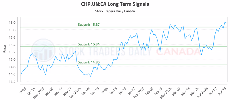 Stock Chart for CHP.UN:CA