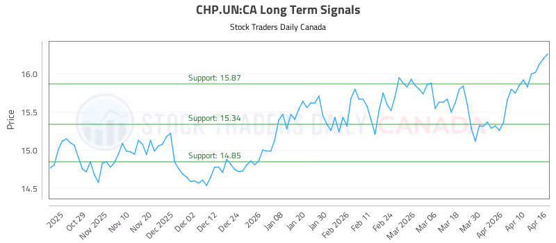 Stock Chart for CHP.UN:CA