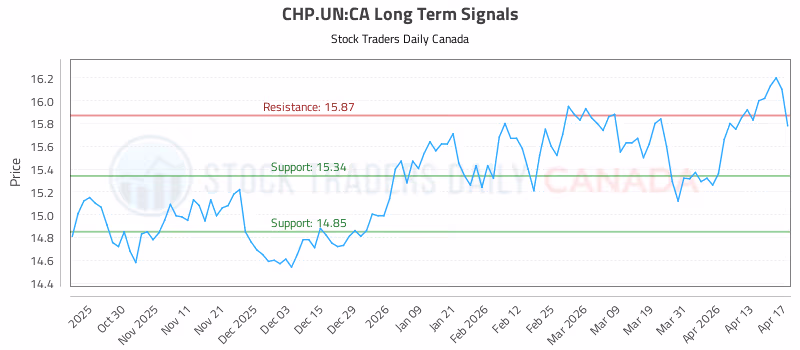 Stock Chart for CHP.UN:CA
