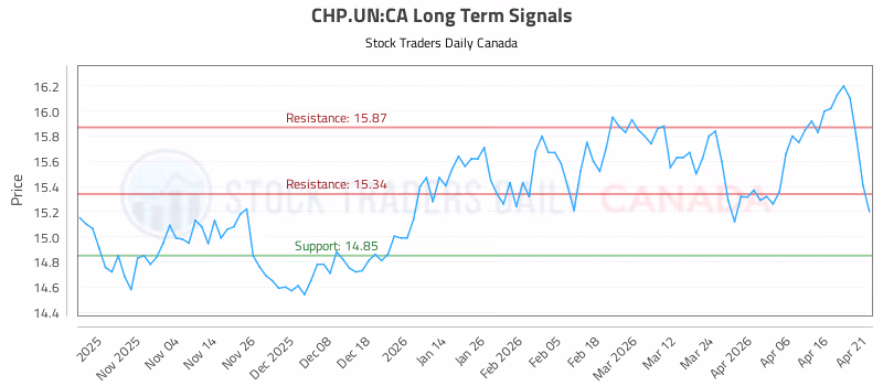 Stock Chart for CHP.UN:CA