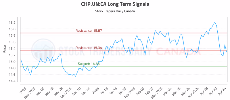 Stock Chart for CHP.UN:CA