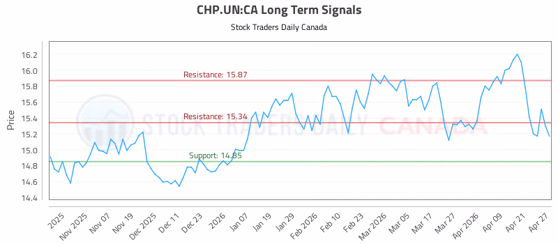 Stock Chart for CHP.UN:CA
