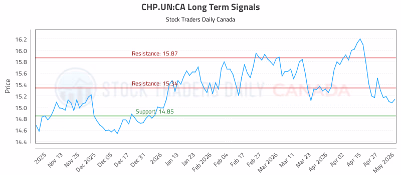 Stock Chart for CHP.UN:CA