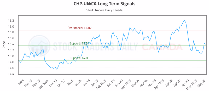Stock Chart for CHP.UN:CA