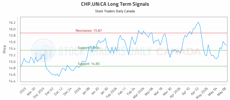 Stock Chart for CHP.UN:CA