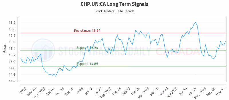 Stock Chart for CHP.UN:CA