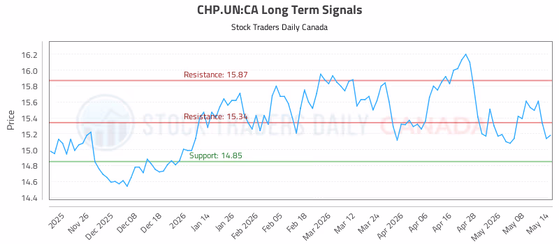 Stock Chart for CHP.UN:CA