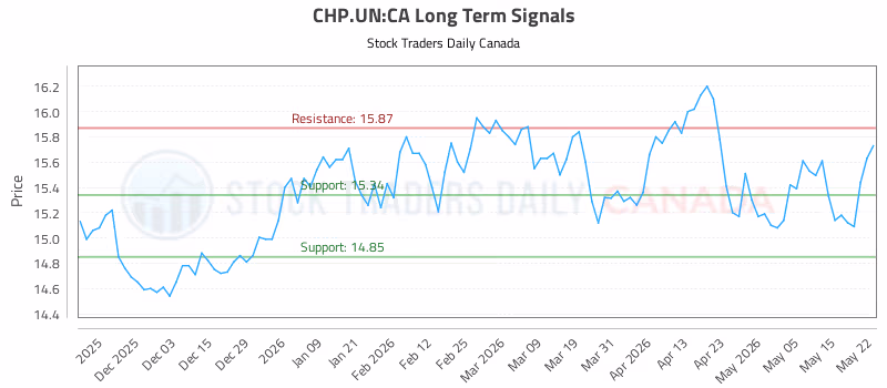 Stock Chart for CHP.UN:CA