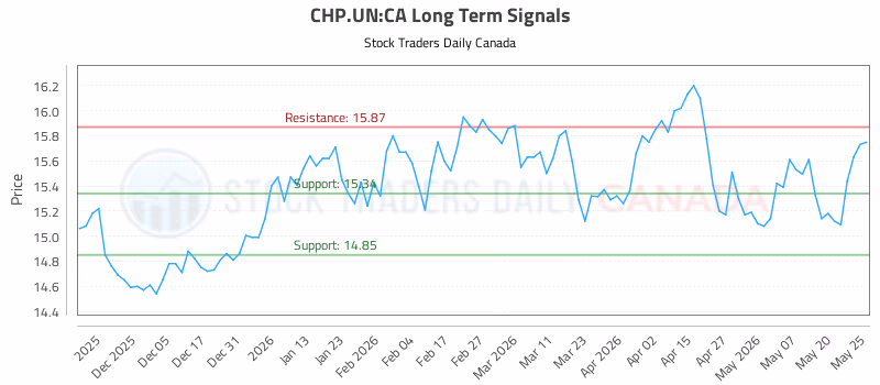 Stock Chart for CHP.UN:CA