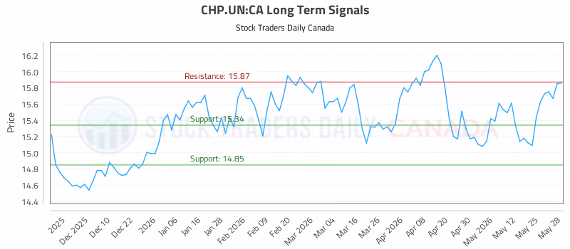 Stock Chart for CHP.UN:CA