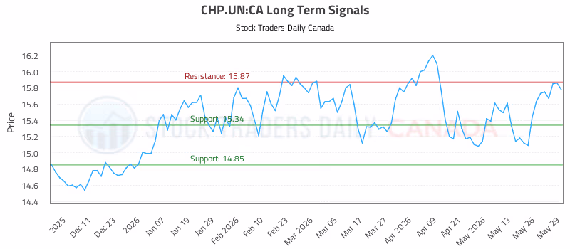 Stock Chart for CHP.UN:CA