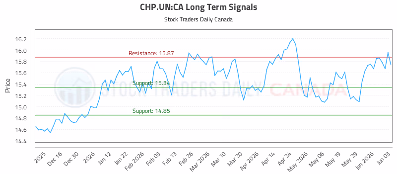 Stock Chart for CHP.UN:CA