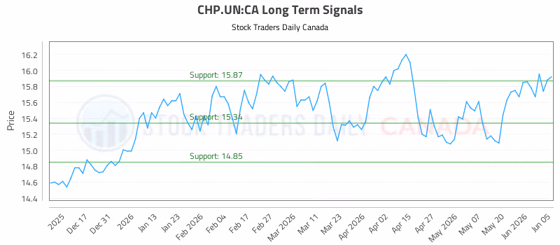 Stock Chart for CHP.UN:CA
