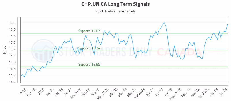 Stock Chart for CHP.UN:CA