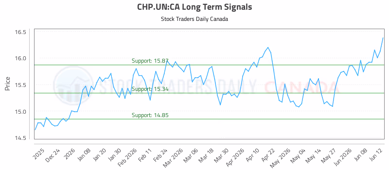 Stock Chart for CHP.UN:CA