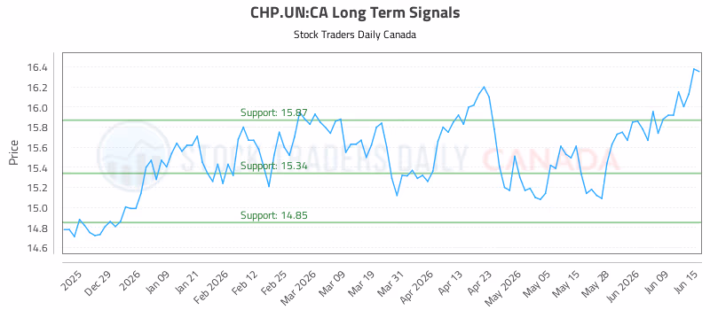 Stock Chart for CHP.UN:CA