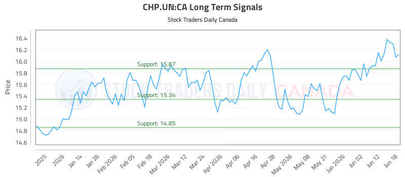 Stock Chart for CHP.UN:CA