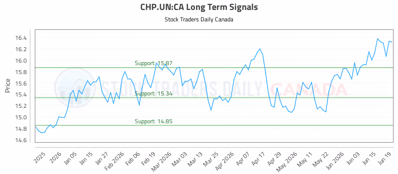 Stock Chart for CHP.UN:CA