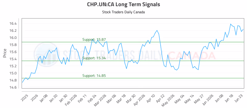 Stock Chart for CHP.UN:CA