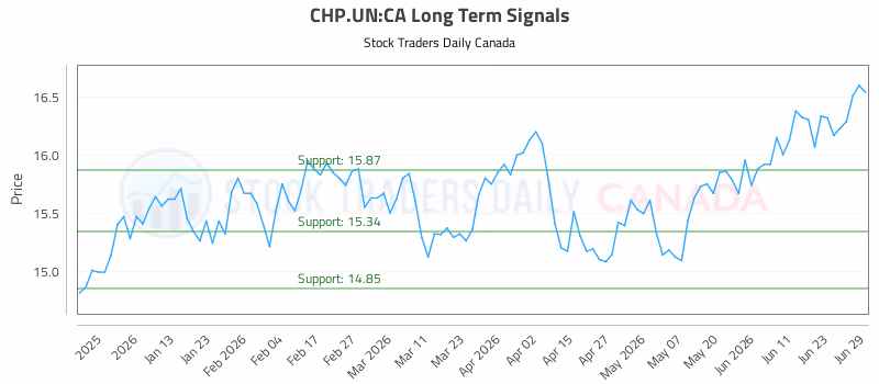Stock Chart for CHP.UN:CA