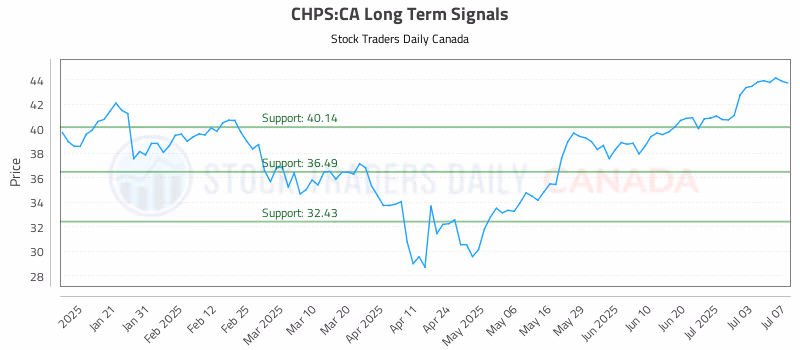 Stock Chart for CHPS:CA