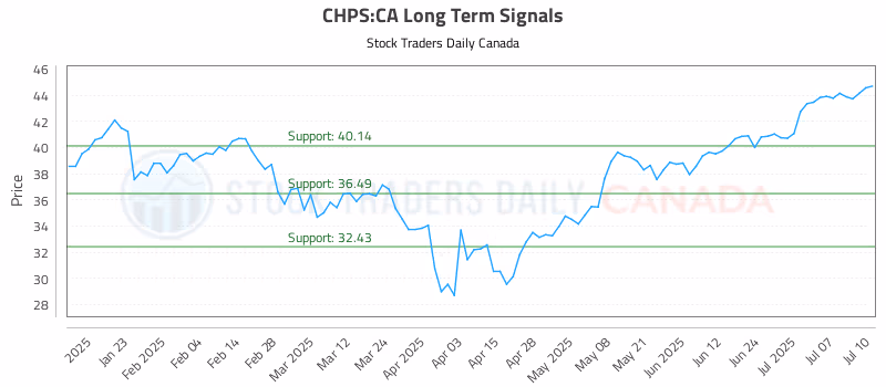 Stock Chart for CHPS:CA