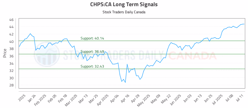 Stock Chart for CHPS:CA