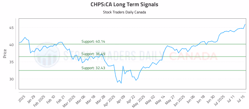 Stock Chart for CHPS:CA