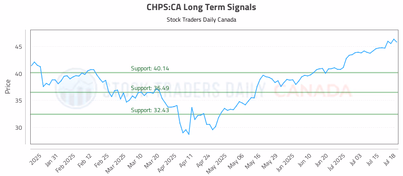 Stock Chart for CHPS:CA