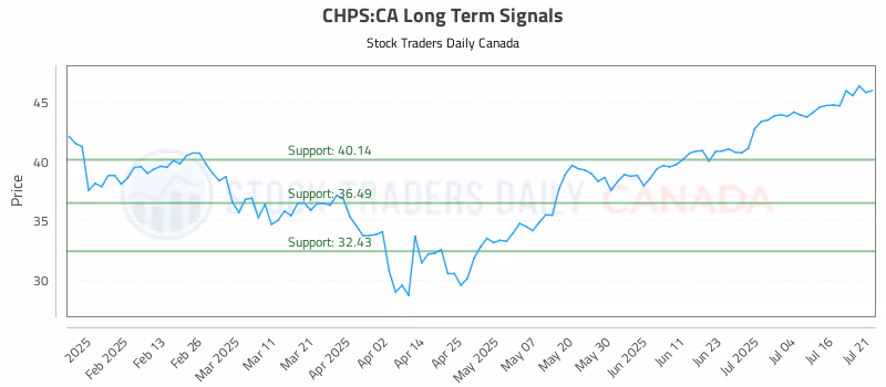 Stock Chart for CHPS:CA