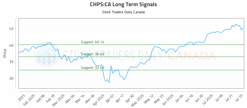 Stock Chart for CHPS:CA