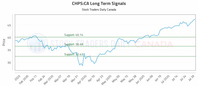 Stock Chart for CHPS:CA