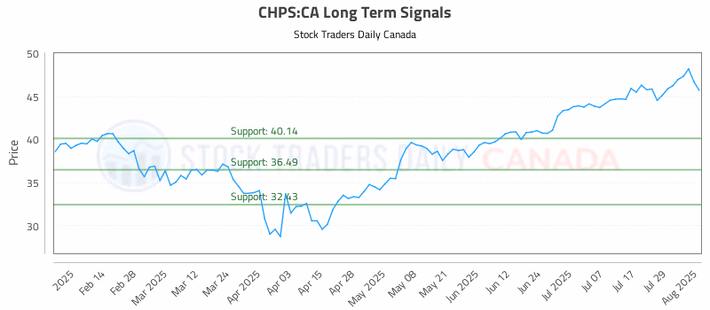 Stock Chart for CHPS:CA