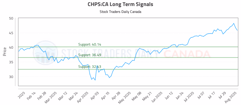 Stock Chart for CHPS:CA